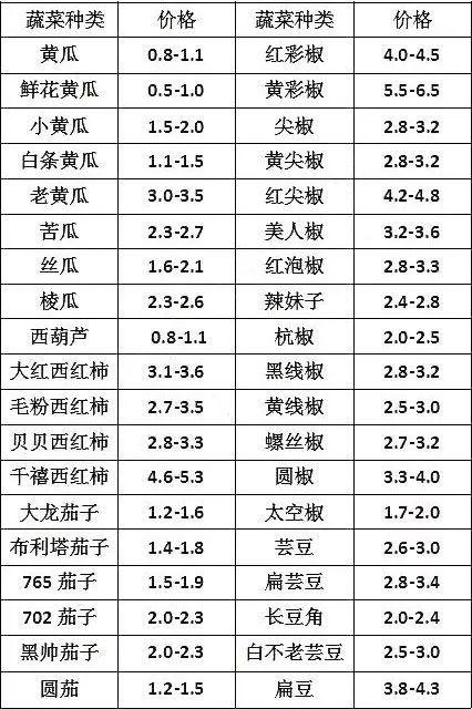 今日菜价小圆瓜价格行情,小圆瓜行情走俏，价格稳定呈上涨趋势