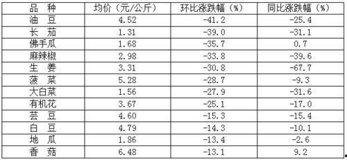 今日菜价小圆瓜价格行情,小圆瓜行情走俏，价格稳定呈上涨趋势