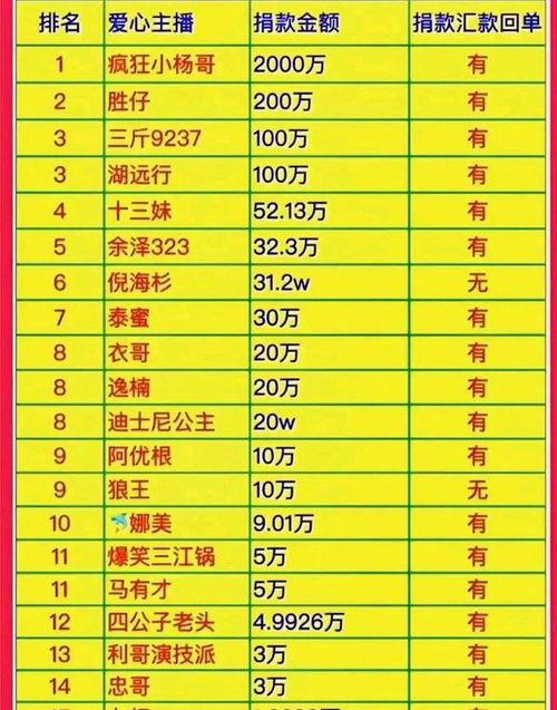 明星网红捐款河北名单,河北捐款明星网红名单大盘点”