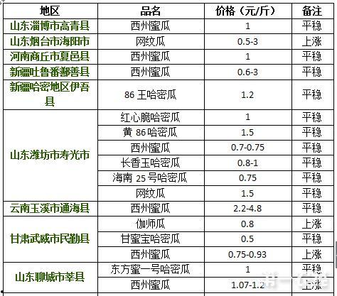 哈密瓜今日价格走势表,今日走势解析